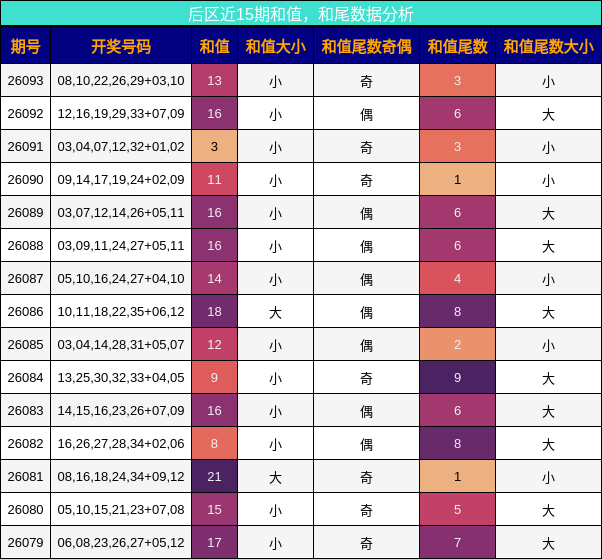 后区近15期和值,和尾数据分析