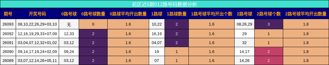 前区近5期012路号码数据分析