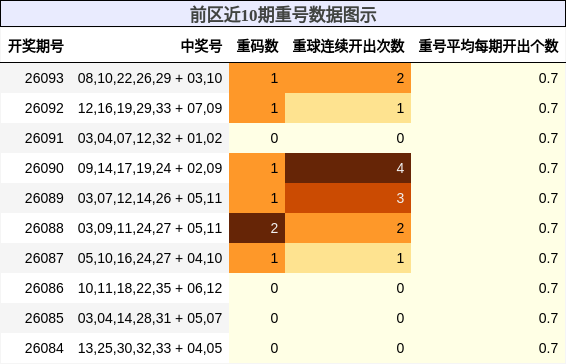 重号分析