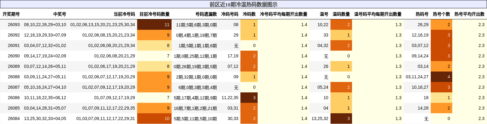冷温热码分析