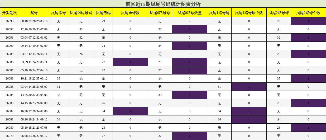 凤尾号码分析