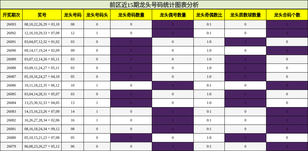 龙头号码分析