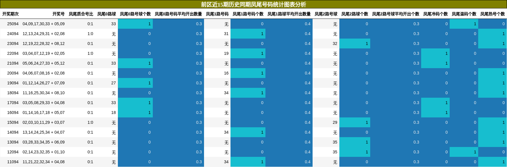 凤尾号码分析