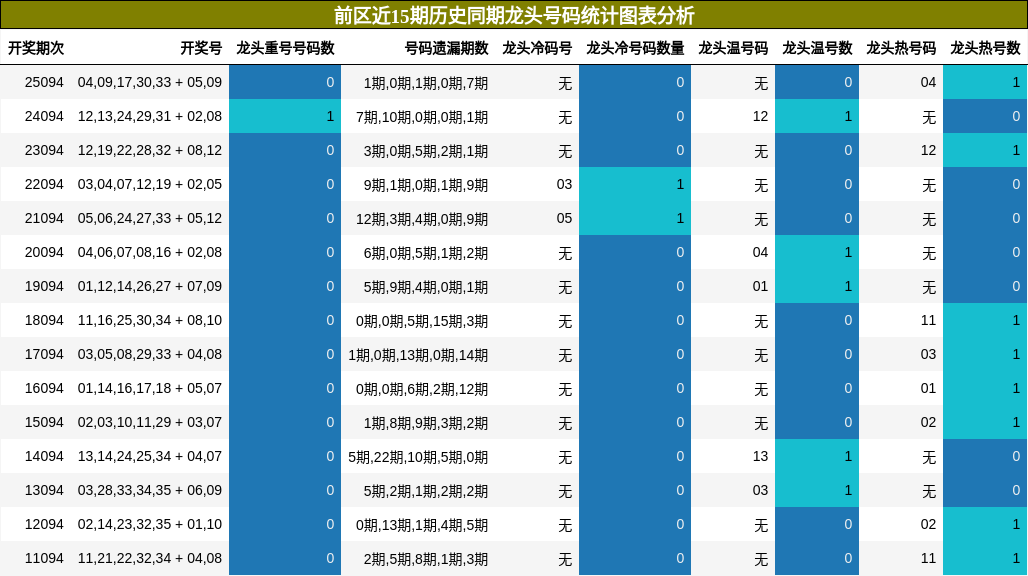 龙头号码分析