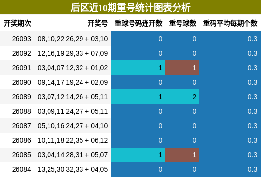 重号分析