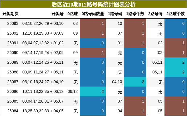 012路号码分析