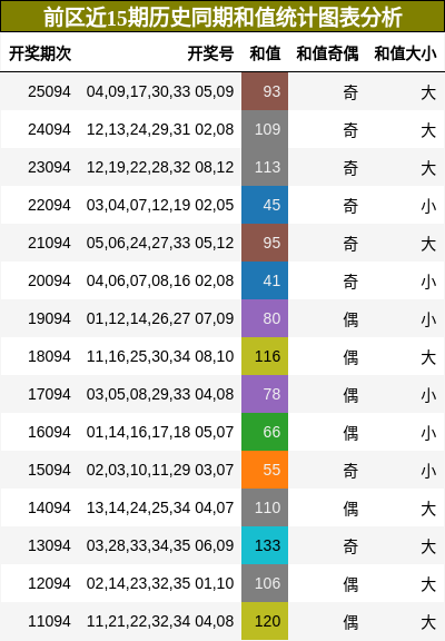 和值分析