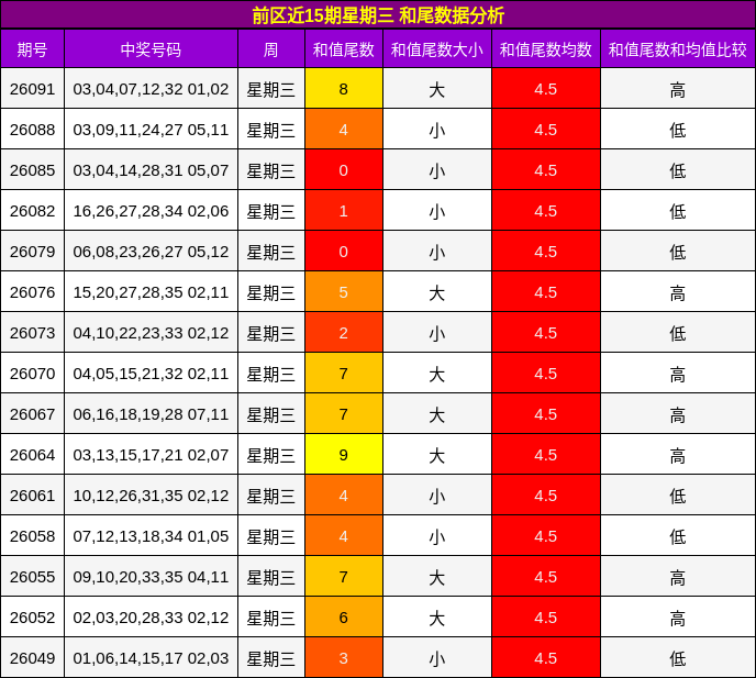 和尾分析