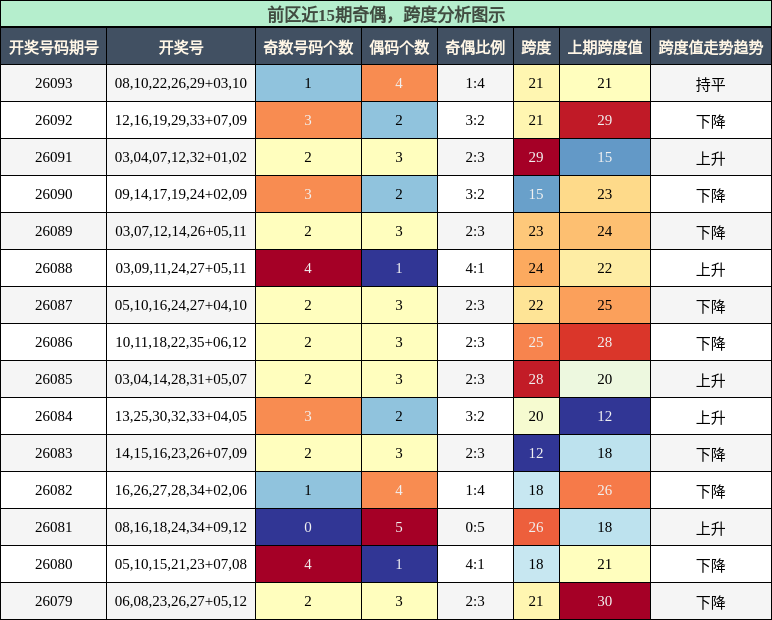 奇偶分析,跨度分析