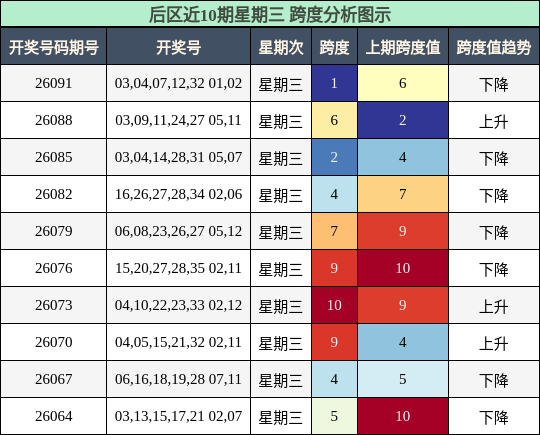 跨度分析