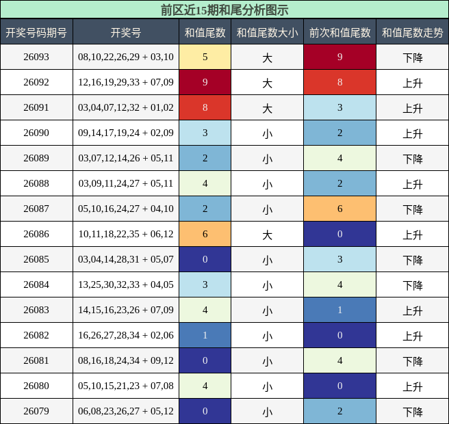 和尾分析