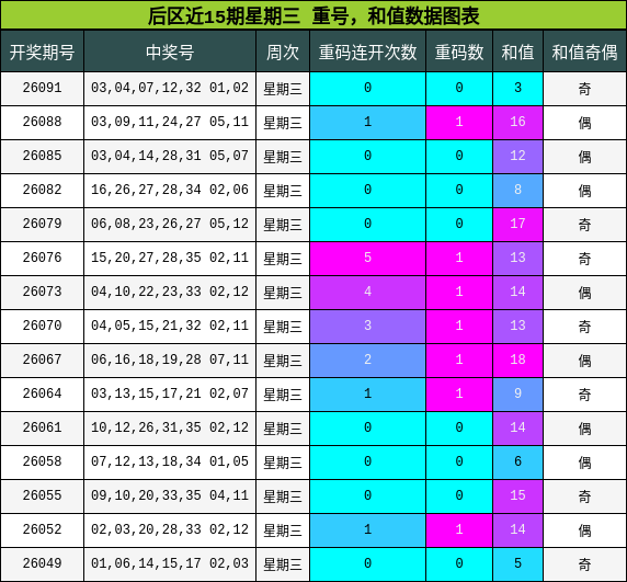 重号分析,和值分析