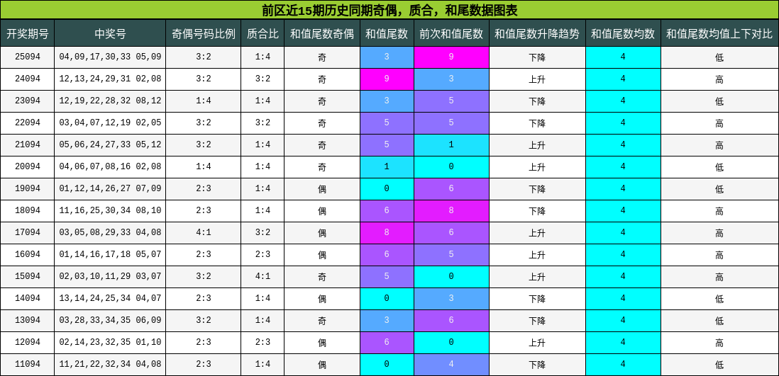 奇偶分析,质合分析,和尾分析