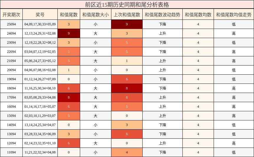 前区近15期历史同期和尾分析表格