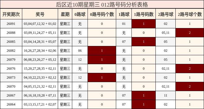 后区近10期星期三 012路号码分析表格