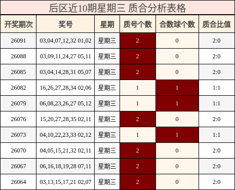 后区近10期星期三 质合分析表格