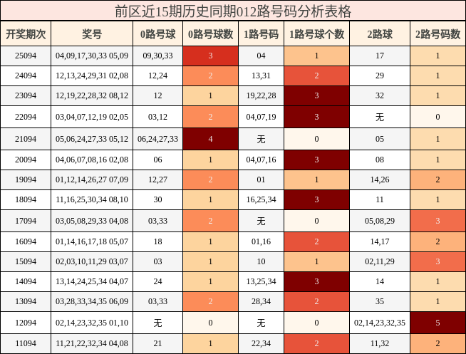 前区近15期历史同期012路号码分析表格