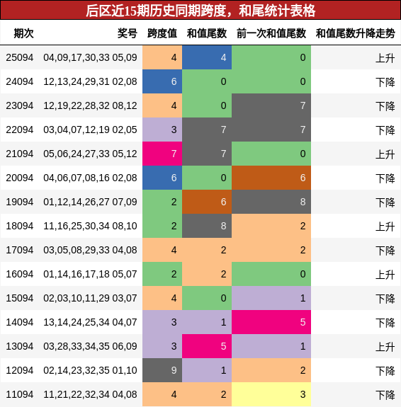 跨度分析，和尾分析