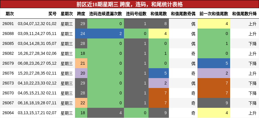 跨度分析，连码分析，和尾分析