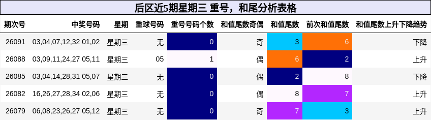 后区近5期星期三 重号，和尾分析表格