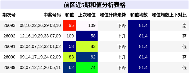 前区近5期和值分析表格
