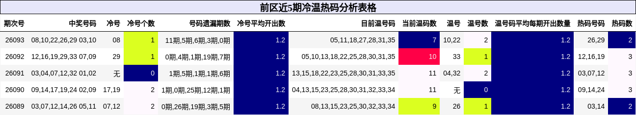 前区近5期冷温热码分析表格