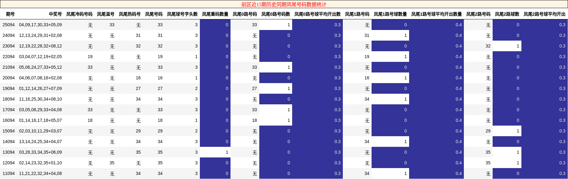前区近15期历史同期凤尾号码数据统计