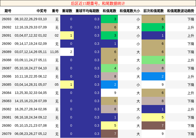 后区近15期重号,和尾数据统计