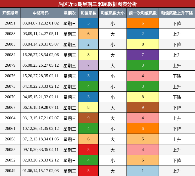 和尾分析