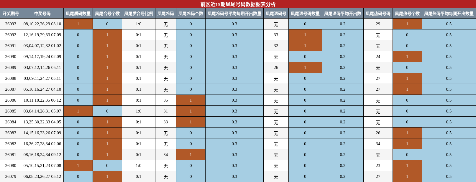 凤尾号码分析