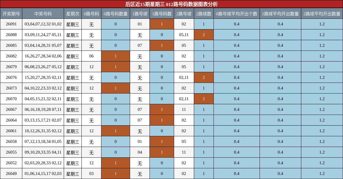 012路号码分析