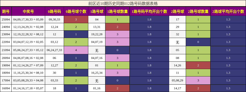 前区近10期历史同期012路号码数据表格