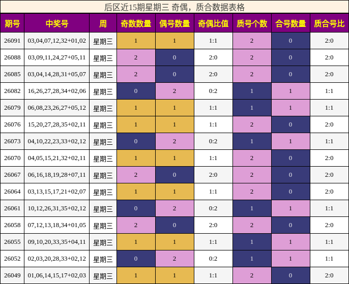 后区近15期星期三 奇偶，质合数据表格