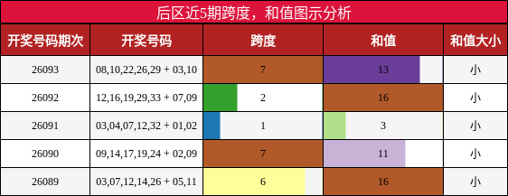 后区近5期跨度,和值图示分析