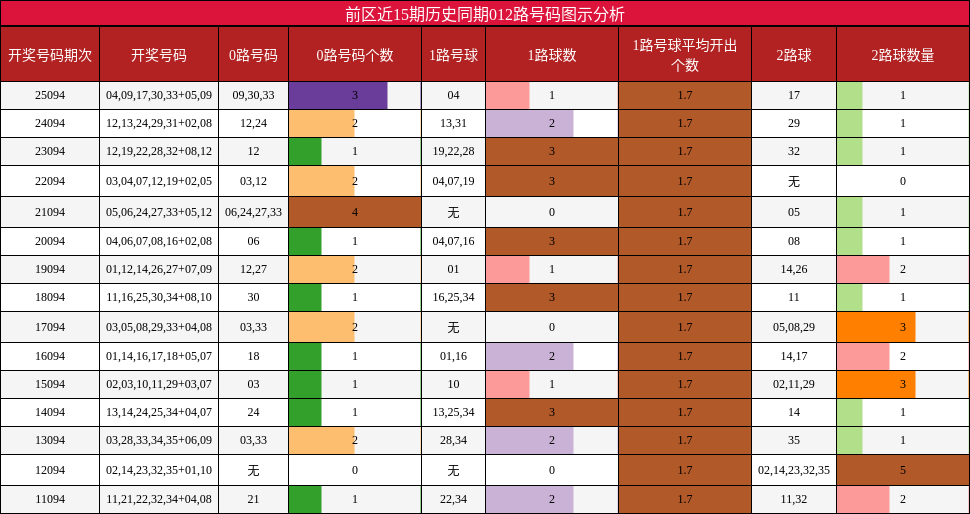 前区近15期历史同期012路号码图示分析