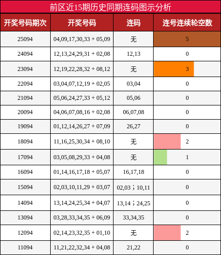 前区近15期历史同期连码图示分析