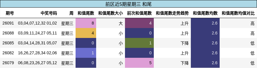 和尾分析
