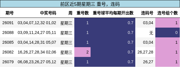 重号分析，连码分析