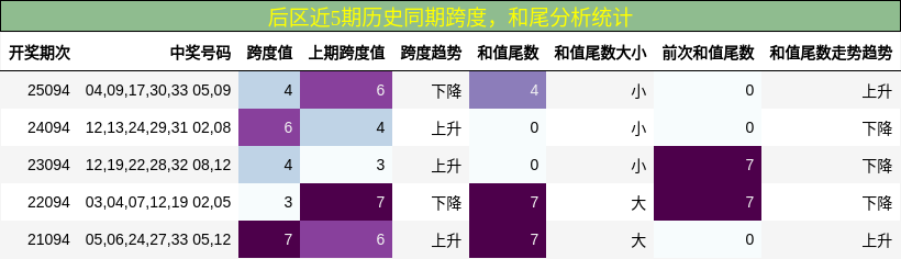 跨度分析，和尾分析