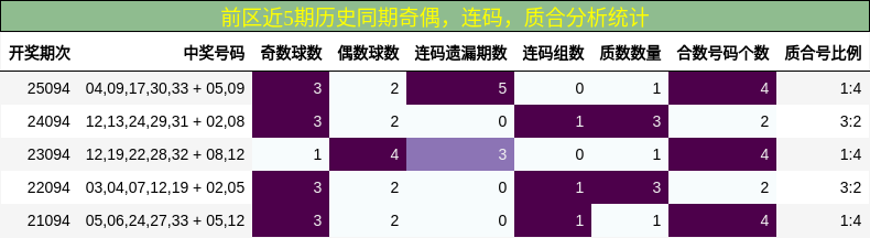 奇偶分析，连码分析，质合分析