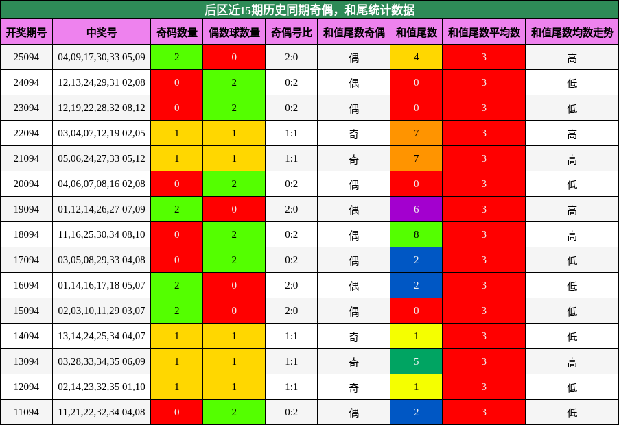 后区近15期历史同期奇偶,和尾统计数据
