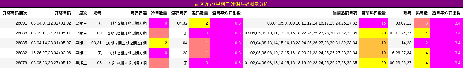 前区近5期星期三 冷温热码图示分析