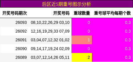 后区近5期重号图示分析