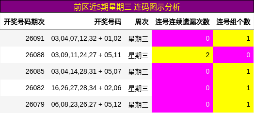 前区近5期星期三 连码图示分析
