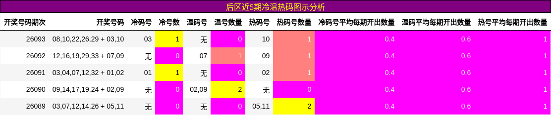 后区近5期冷温热码图示分析