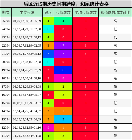跨度分析，和尾分析