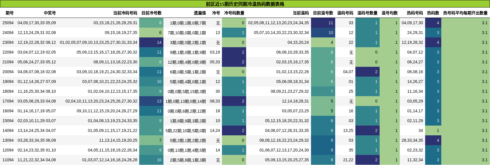 前区近15期历史同期冷温热码数据表格