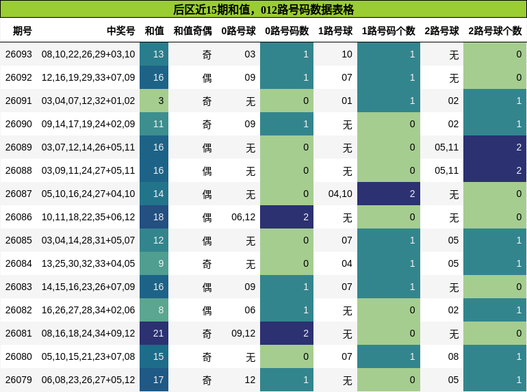 后区近15期和值,012路号码数据表格