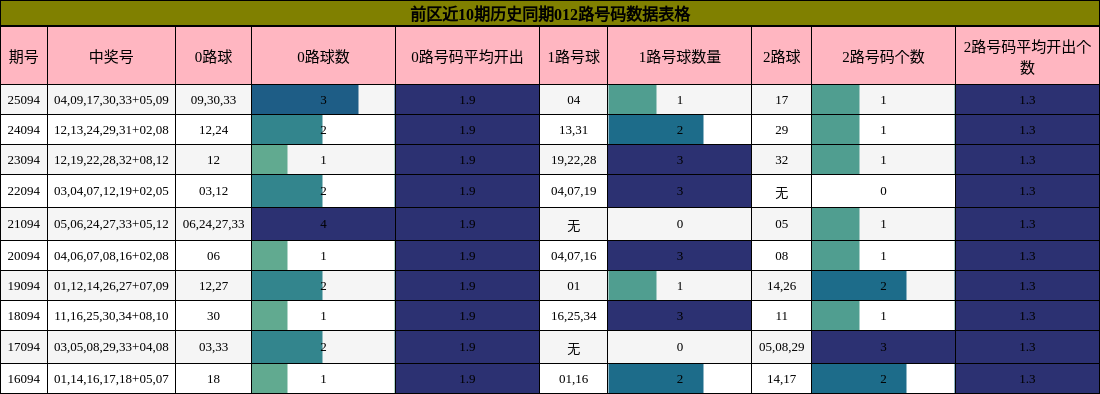 前区近10期历史同期012路号码数据表格
