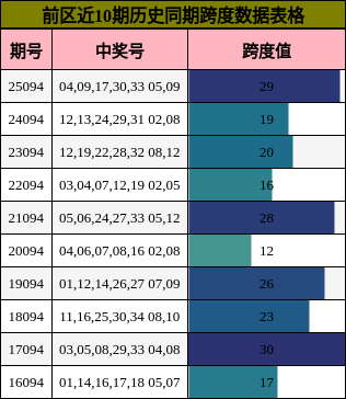 前区近10期历史同期跨度数据表格